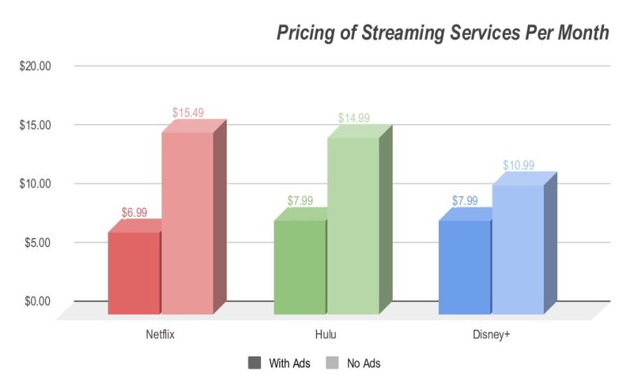 The prices of the top streaming services are similar, but have some variations that consumers should be aware of.