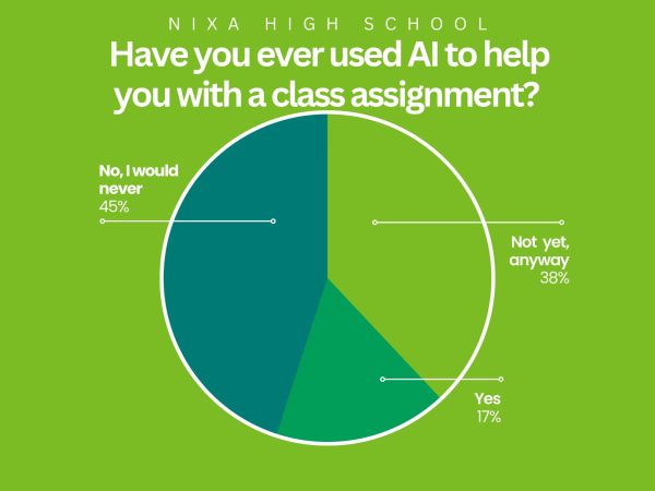 Pie chart. Question: Nixa High School, Have you Ever used AI to help you with a class assignment? Answers: No, I would never 45 percent. No, not yet anyway 38%. Yes 17 percent.