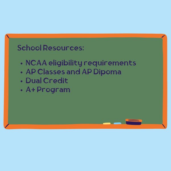 School Resources: NCAA eligibility requirements, AP classes and AP disploma, dual credit, A+ program