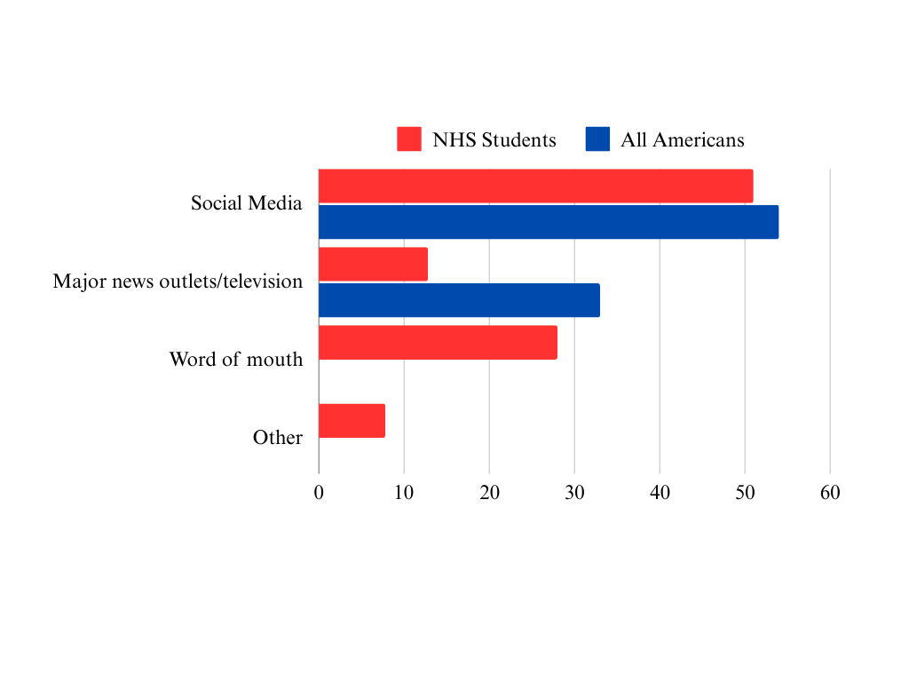 A survey about news consumption completed by 244 NHS students compared to all Americans over how news is consumed by percentage.
*no data for "Word of mouth" and "Other" for all Americans. 