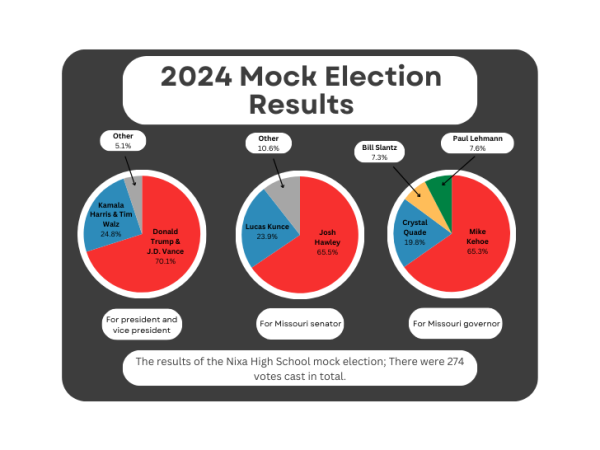 Results of 2024 NHS mock election