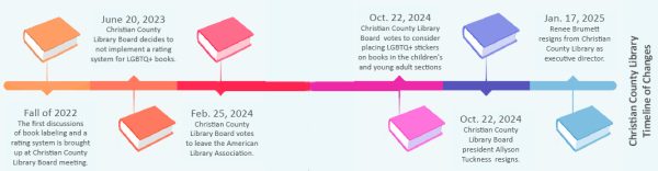 Christian County Library timeline of changes.
